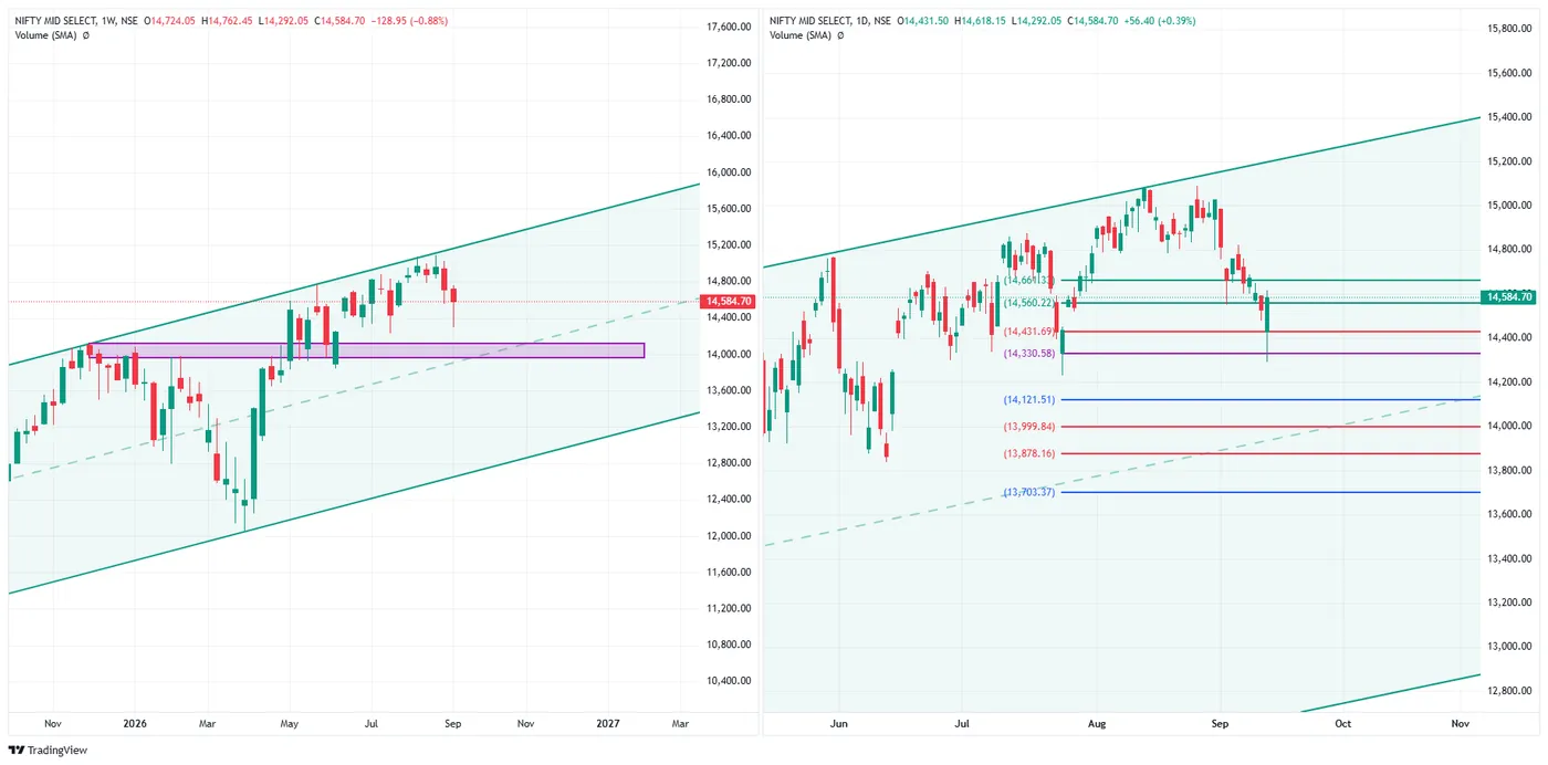 NIFTY MIDCAP SELECT — 11 September 2026 chart