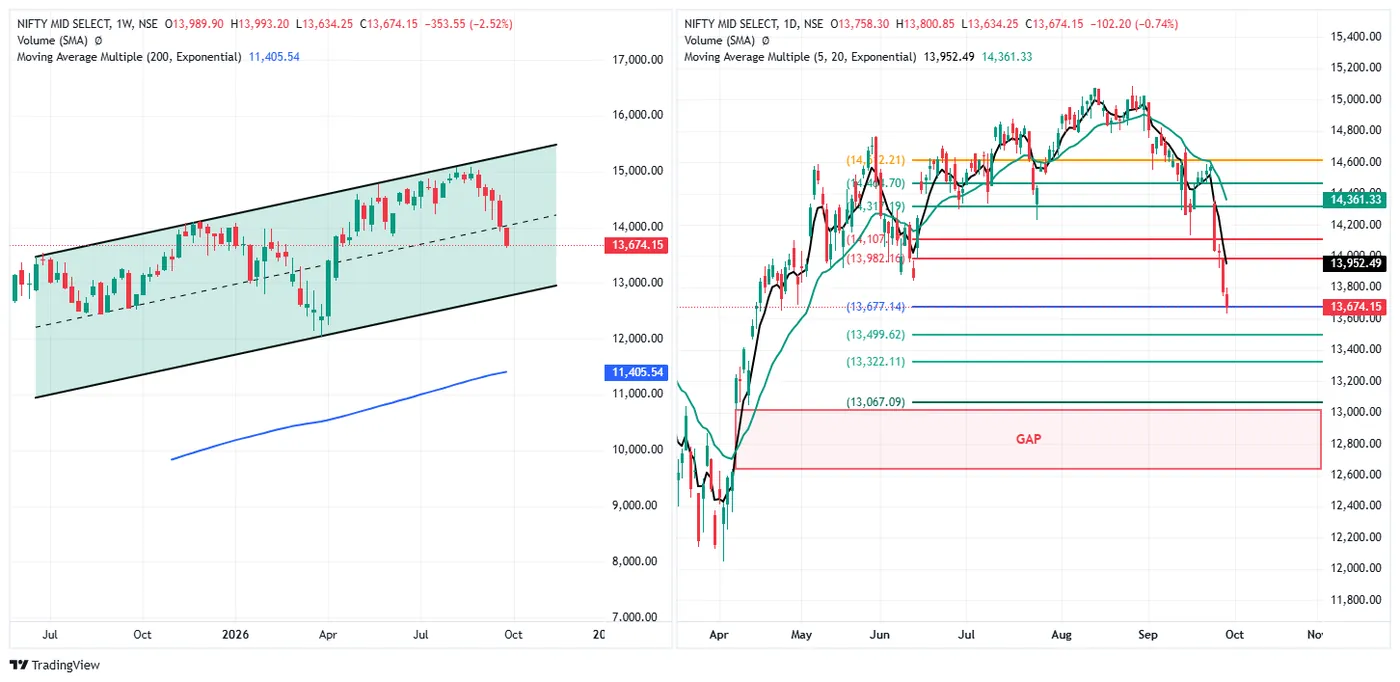 NIFTY MIDCAP SELECT — 29 September 2026 chart