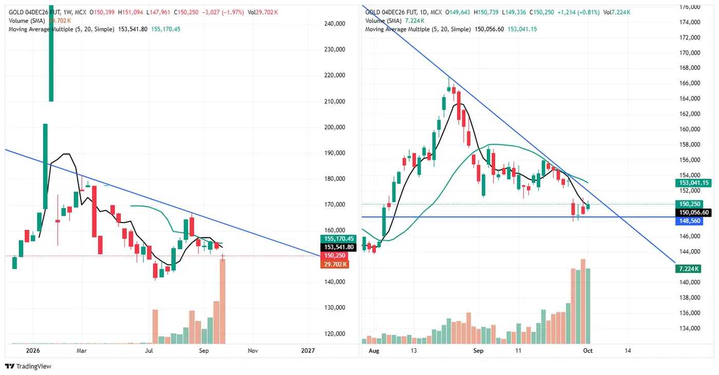 GOLD (MCX, 4 Dec fut) — 1 October 2026 chart