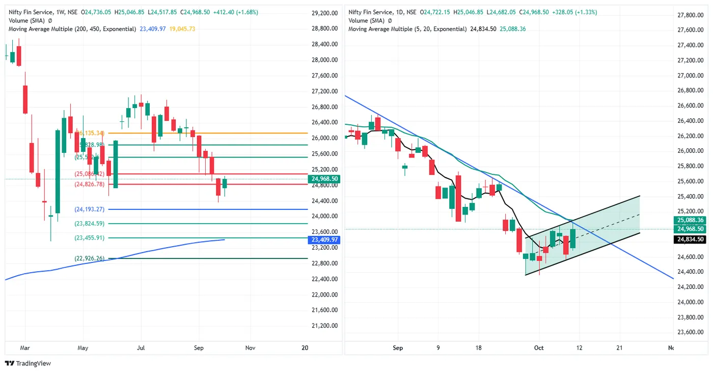 NIFTY FIN SERVICE — 9 October 2026 chart