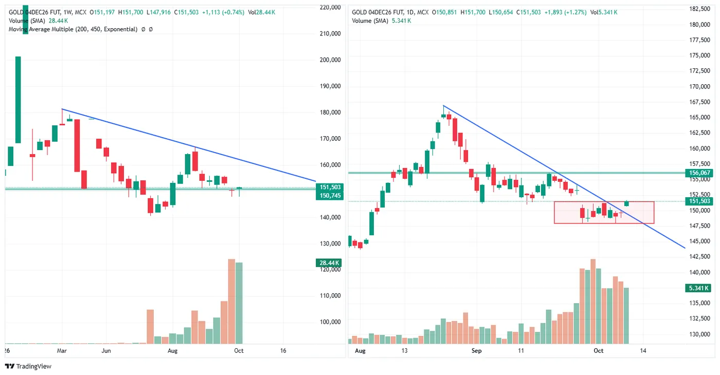 GOLD (MCX, 4 Dec fut) — 9 October 2026 chart