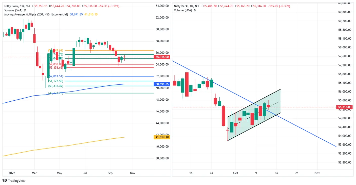 BANK NIFTY — 14 October 2026 chart