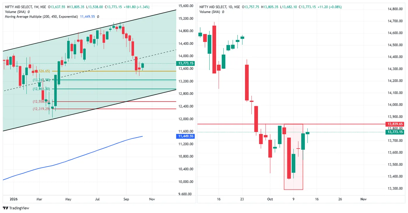 NIFTY MIDCAP SELECT — 14 October 2026 chart