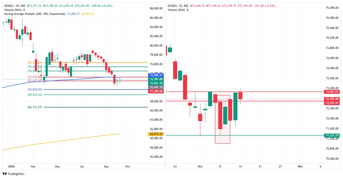 SENSEX — 14 October 2026 chart