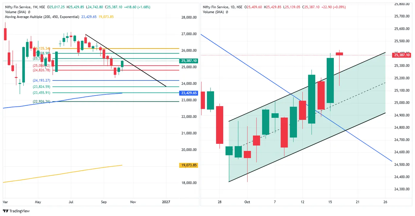 NIFTY FIN SERVICE — 16 October 2026 chart