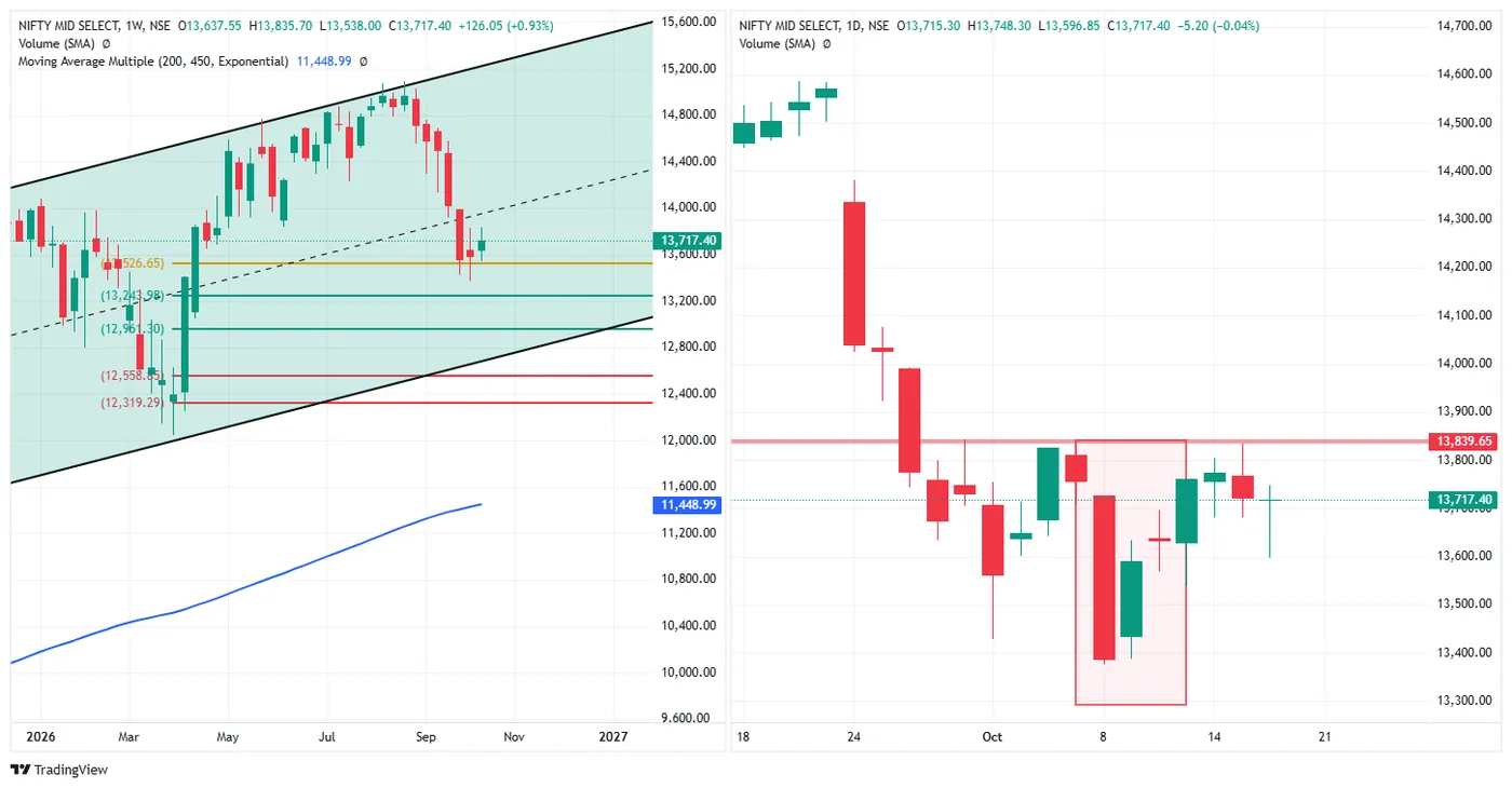 NIFTY MIDCAP SELECT — 16 October 2026 chart