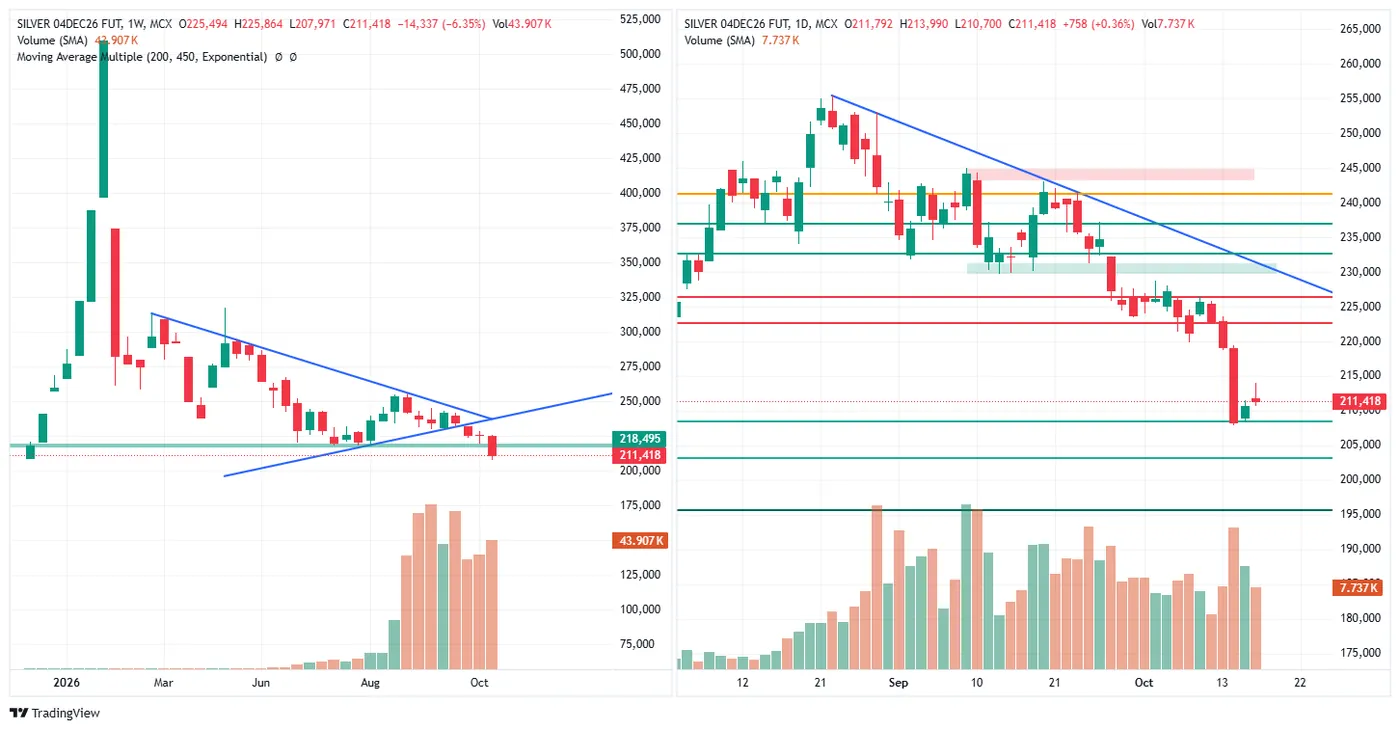 SILVER (MCX, 4 Dec fut) — 16 October 2026 chart
